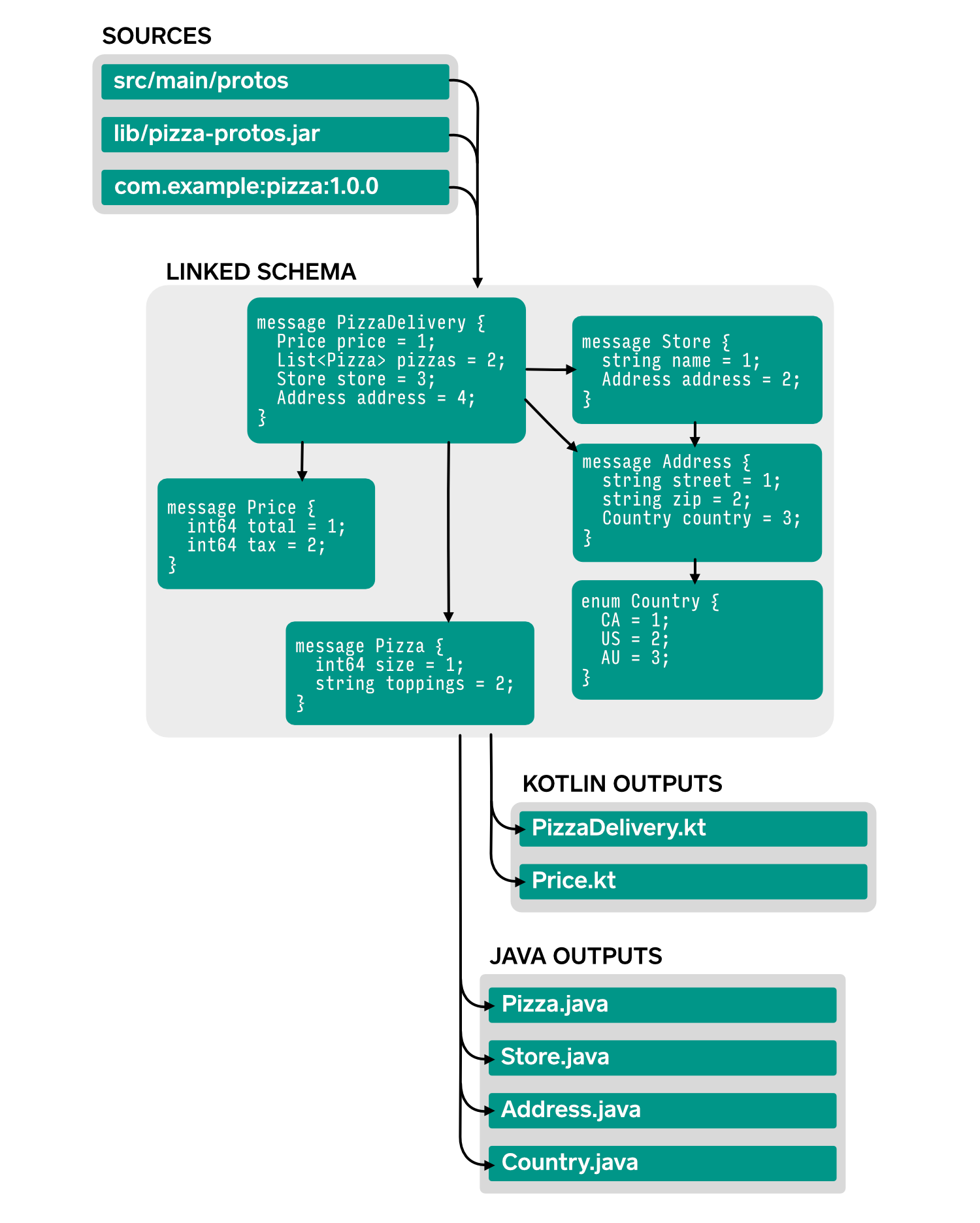 Inputs and Outputs